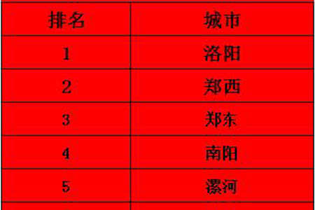 贺：截止5月25号5月份龙发河南区洛阳公司排名第一！